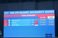 İdman gimnastikası üzrə Azərbaycan komandası İslamiadada qızıl medal qazandı