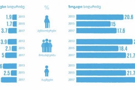 Gürcüstanda əhalinin sayı azalıb
