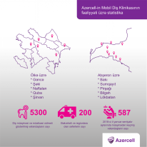 Azercell-in Mobil Diş Klinikasının fəaliyyəti üzrə statistikası