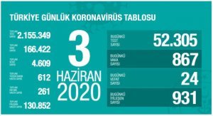Türkiyədə daha 24 nəfər koronavirusdan öldü