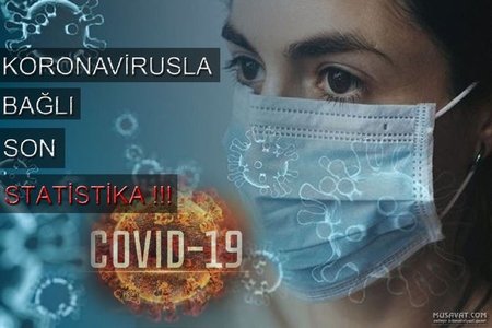 Azərbaycanda son sutkada 714 nəfər koronavirusa yoluxdu