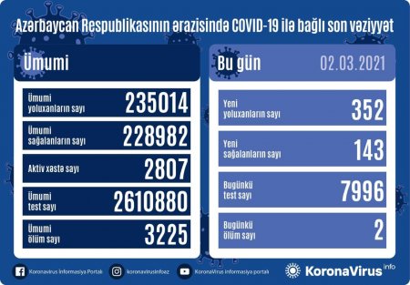 Azərbaycanda yoluxanların sayı 300-ü keçdi - GÜNÜN STATİSTİKASI