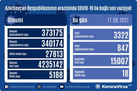 Azərbaycanda koronavirusa yoluxanların sayı açıqlandı - RƏSMİ