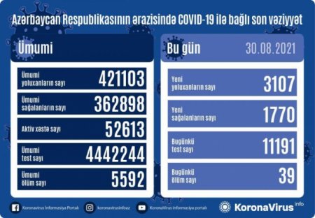 Azərbaycanda daha 3107 nəfər koronavirusa yoluxub, 39 nəfər ölüb