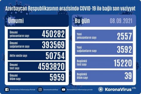 Azərbaycanda yoluxma ilə bağlı SON VƏZİYYƏT - 39 nəfər öldü