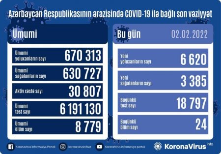 Azərbaycanda son sutkada yoluxanların sayı REKORD VURDU