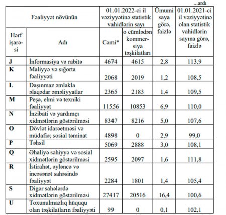 Azərbaycanda ötən il ən çox hansı sahələrdə biznes qurublar? - SİYAHI