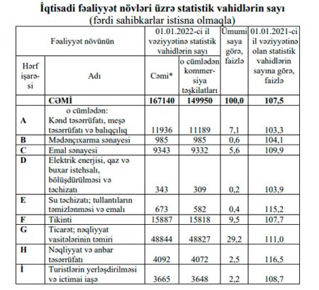 Azərbaycanda ötən il ən çox hansı sahələrdə biznes qurublar? - SİYAHI