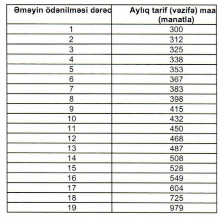 Bu şəxslərin maaşı ARTIRILDI