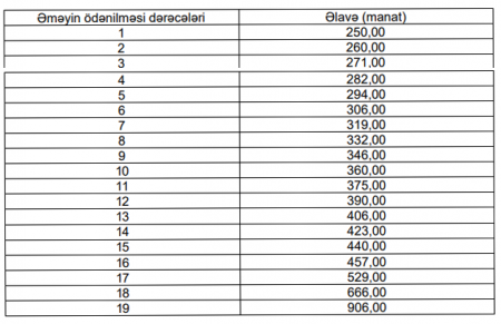 Bu şəxslərin maaşı ARTIRILDI