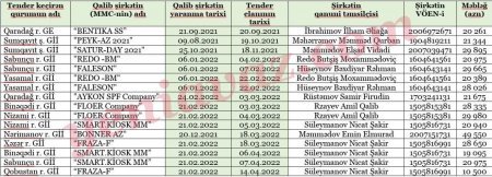 Nazirliyin daha bir idarəsi "tender müəmması"na qoşuldu... - TƏFƏRRÜAT