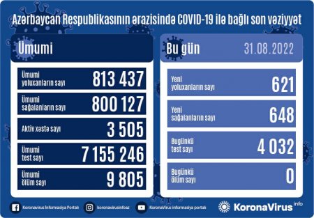 Yoluxma sayı ARTDI - Operativ Qərargahdan SON STATİSTİKA