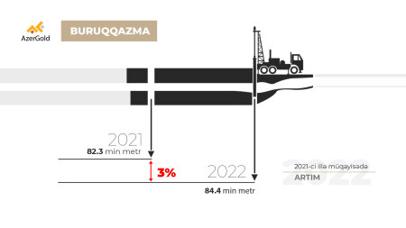“AzerGold” QSC 2022-ci ildə rekord səviyyədə buruqqazma işi icra edibvv