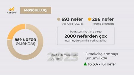 2023-cü ildə “AzerGold” QSC-nin məşğulluq göstəriciləri artıb