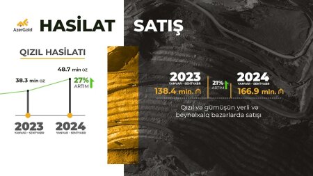 “AzerGold” QSC-nin hasilat və satış həcmləri artıb