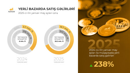 “AzerGold” QSC-nin yerlibazardasatış gəlirləri 238%artıb