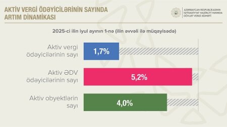Aktiv ƏDV ödəyicilərinin sayı 5,2 faiz artıb