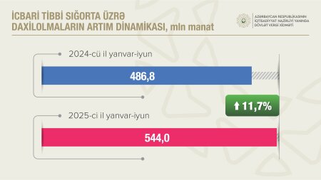 Sosial sığorta ödəmələri 13,7 faiz artıb