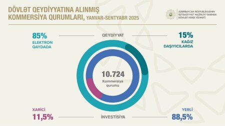 Qeydiyyatda olan kommersiya qurumlarının sayı 200 mini keçib
